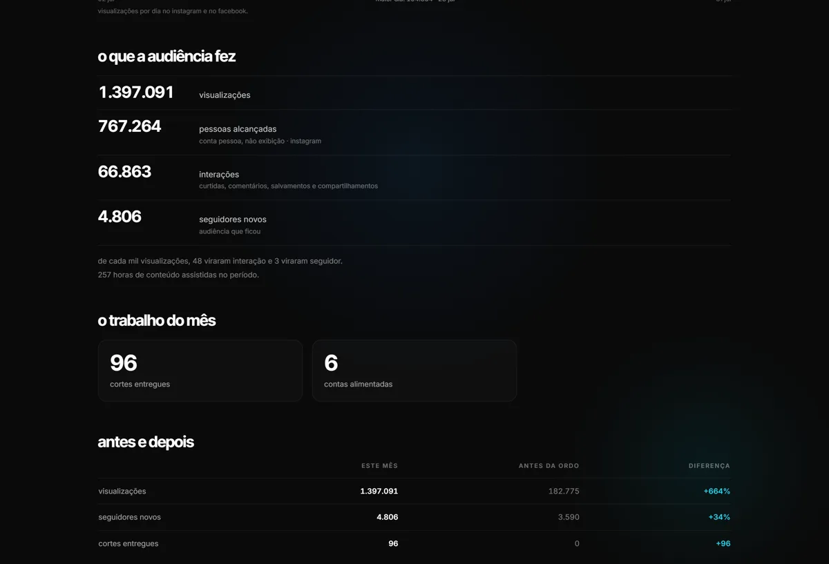 o que a audiência fez no mês: visualizações, pessoas alcançadas e interações